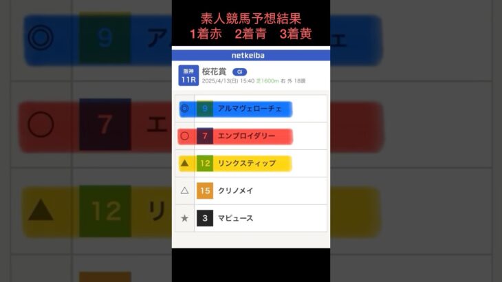 素人競馬予想G1上半期結果