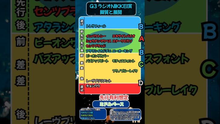 🐴[ラジオNIKKEI賞]出走馬の脚質と展開🐴#競馬予想 #競馬 #ラジオNIKKEI賞2025　#ラジオnikkei賞