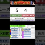 #ラジオNIKKEI賞2025 #競馬予想ハイライト #全頭診断 #センツブラッド　#ビーオンザカバー　#インパクトシー　#エーオーキング　#モティスフォント