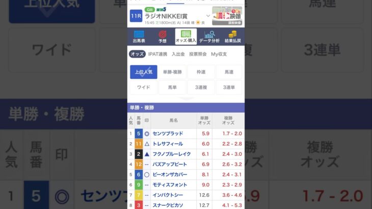 ラジオNIKKEI賞　2025 予想‼️今回は堅そう#競馬 #競馬予想 #shorts