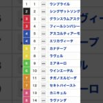 府中牝馬S枠順 #競馬 #競馬予想 #府中牝馬 #shorts