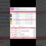 東京競馬場 メインレース スレイプニルステークス を予想します #競馬 #予想 #競馬予想 #買い目 #東京競馬 #東京競馬場 #jra #スレイプニルステークス #ドレフォン #川田将雅