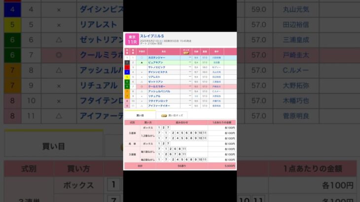 東京競馬場 メインレース スレイプニルステークス を予想します #競馬 #予想 #競馬予想 #買い目 #東京競馬 #東京競馬場 #jra #スレイプニルステークス #ドレフォン #川田将雅