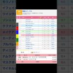 函館競馬場 メインレース 青函ステークス を予想します #競馬 #予想 #競馬予想 #買い目 #函館競馬 #函館競馬場 #jra #青函ステークス #メインレース