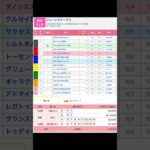 東京競馬場 メインレース ジューンステークス を予想します #競馬 #予想 #競馬予想 #買い目 #東京競馬 #東京競馬場 #jra #ジューンステークス #レーン