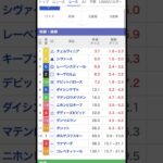 しらさぎステークス　予想買い目‼️#競馬 #競馬予想 #中央競馬予想 #しらさぎステークス #しらさぎs #shorts