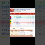 大井競馬場 メインレース ゆりかもめオープン を予想します #競馬 #予想 #競馬予想 #買い目 #大井競馬 #大井競馬場 #メインレース #地方競馬 #ゆりかもめオープン