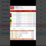 笠松競馬場 メインレース ぎふ清流カップ（ＳＰ１） を予想します #競馬 #予想 #競馬予想 #買い目 #笠松競馬 #笠松競馬場 #地方競馬 #メインレース #ぎふ清流カップ #重賞