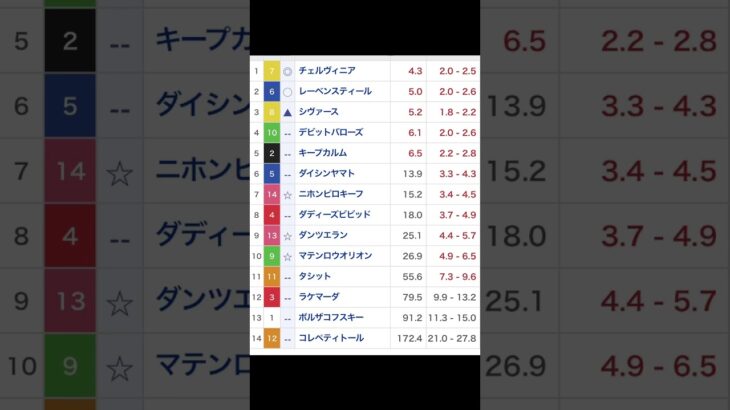 #野口美香 #競馬 #競馬予想 #阪神 #馬券 #とりがみ　　　　　嬉しい様な悔しい様ななんとも。。。くぅーんヽ(；▽；)ノ修行🧘‍♀️ですね🧘‍♀️ #レスリング #しらさぎステークス