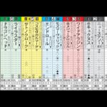 【競馬予想】今回から試験的に皆さんに観てもらおうと始めてみました