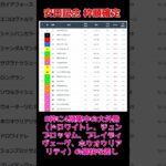 【競馬予想】安田記念枠順確定！ルメールvs川田の頂上決戦 #安田記念 #競馬予想 #G1 #東京競馬場 #シックスペンス #ルメール #川田将雅 #枠順 #マイル #競馬 #JRA