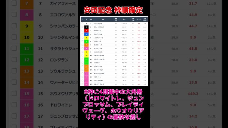 【競馬予想】安田記念枠順確定！ルメールvs川田の頂上決戦 #安田記念 #競馬予想 #G1 #東京競馬場 #シックスペンス #ルメール #川田将雅 #枠順 #マイル #競馬 #JRA