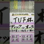 【競馬予想】福島11R ＴＵＦ杯🏇先行策勝負の4歳馬を軸か🧐⁉️