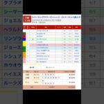 川崎競馬場 メインレース スパーキングサマーチャレンジ を予想します #競馬 #予想 #競馬予想 #買い目 #川崎11r #川崎競馬 #川崎競馬場 #地方競馬 #メインレース