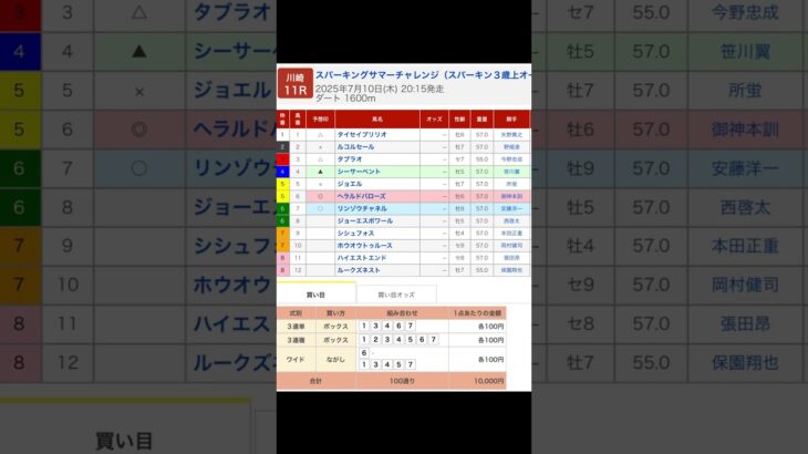 川崎競馬場 メインレース スパーキングサマーチャレンジ を予想します #競馬 #予想 #競馬予想 #買い目 #川崎11r #川崎競馬 #川崎競馬場 #地方競馬 #メインレース