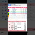 小倉競馬場 メインレース マレーシアカップ を予想します #競馬 #予想 #競馬予想 #買い目 #小倉11r #小倉競馬 #小倉競馬場 #jra #マレーシアカップ #メインレース