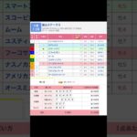 小倉競馬場 メインレース 釜山ステークス を予想します #競馬 #予想 #競馬予想 #買い目 #小倉11r #小倉競馬 #小倉競馬場 #jra #釜山ステークス #メインレース
