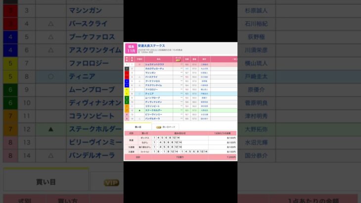 福島競馬場 メインレース 安達太良ステークス を予想します #競馬 #予想 #競馬予想 #買い目 #福島11r #福島競馬 #福島競馬場 #jra #安達太良ステークス #メインレース