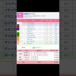 福島競馬場 メインレース 阿武隈ステークス を予想します #競馬 #予想 #競馬予想 #買い目 #福島11r #福島競馬 #福島競馬場 #jra #阿武隈ステークス #メインレース