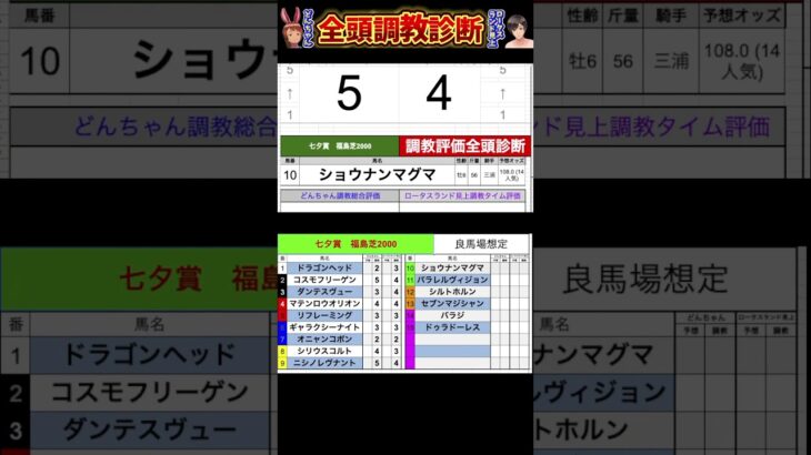 #シリウスコルト　#七夕賞2025 #競馬予想ハイライト #全頭診断 #ニシノレヴナント　#ショウナンマグマ