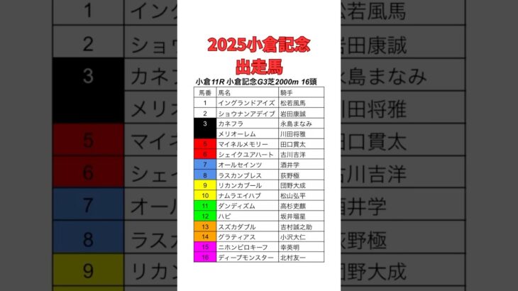 2025小倉記念枠順決定　#競馬　#競馬予想　#小倉記念　#ウマ娘