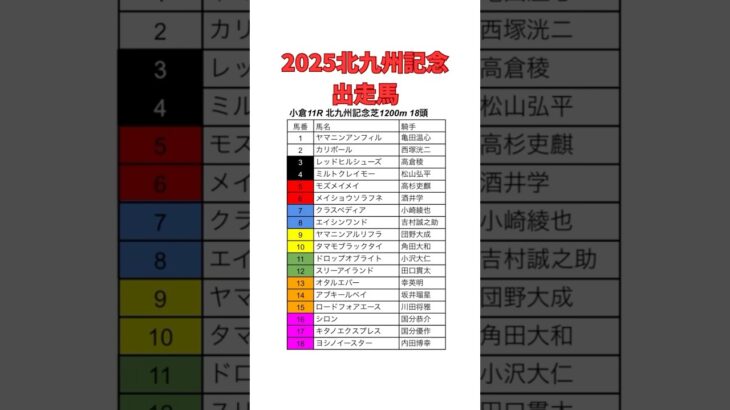 2025北九州記念出走馬確定　#競馬　#競馬予想　#北九州記念　#ウマ娘