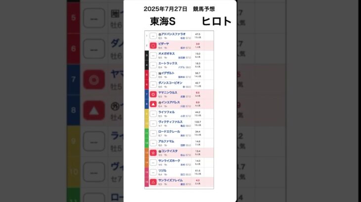 東海ステークス2025予想【競馬予想】 #shorts #競馬BAR #競馬予想 #東海ステークス2025 #win5予想