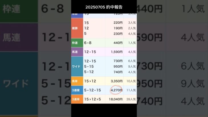 20250705 #的中 #報告 #福島11r #函館7r #競馬予想 #中央競馬予想