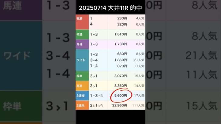 20250714 #的中 #大井11R  #大井競馬場 #競馬予想