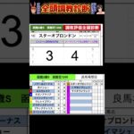 #函館2歳ステークス2025 #競馬予想ハイライト #全頭診断 #スペシャルチャンス　#スターオブロンドン　#トウカイマシェリ