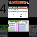 #マイオウンウェイ　#競馬予想ハイライト #全頭診断 #函館2歳ステークス2025