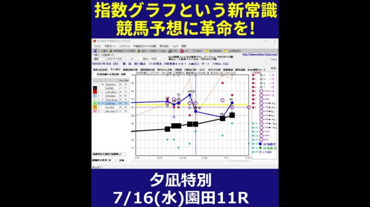 7/16(水) 園田競馬11R  夕凪特別【指数グラフで読み解く能力差と適性】#shorts