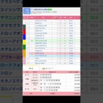 北九州記念（G3）を他の予想を見る前に予想してみました。 小倉競馬場 メインレース テレビ西日本賞北九州記念（G3） を予想します #競馬 #予想 #競馬予想 #買い目 #小倉11r #小倉競馬