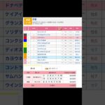 函館競馬場 メインレース 巴賞を予想します #競馬 #予想 #競馬予想 #買い目 #函館競馬 #函館競馬場 #jra #巴賞 #メインレース