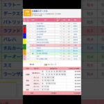 函館競馬場 メインレース 五稜郭ステークス を予想します #競馬 #予想 #競馬予想 #買い目 #函館競馬 #函館競馬場 #jra #五稜郭ステークス #メインレース #shorts