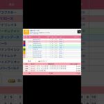函館競馬場 メインレース 大沼ステークス を予想します #競馬 #予想 #競馬予想 #買い目 #函館競馬 #函館競馬場 #jra #大沼ステークス #メインレース #丹内裕次 #万馬券 #shorts