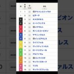 東海ステークス. 枠順確定 #shorts #東海ステークス #競馬予想
