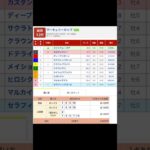 盛岡競馬場 メインレース マーキュリーカップ（Ｊｐｎ３） を予想します #競馬 #予想 #買い目 #競馬予想 #盛岡競馬場 #盛岡競馬 #地方競馬 #馬 #重賞 #マーキュリーカップ #交流重賞