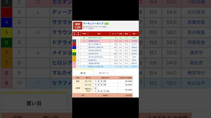 盛岡競馬場 メインレース マーキュリーカップ（Ｊｐｎ３） を予想します #競馬 #予想 #買い目 #競馬予想 #盛岡競馬場 #盛岡競馬 #地方競馬 #馬 #重賞 #マーキュリーカップ #交流重賞