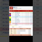 佐賀競馬場 メインレース  霧島賞 を予想します#競馬 #予想 #競馬予想 #買い目 #佐賀競馬 #佐賀競馬場 #地方競馬 #メインレース #霧島賞