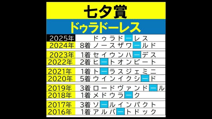 七夕賞２０２５はドゥラドーレス  #競馬予想