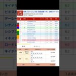 川崎競馬場 メインレース 初陣賞 を予想します #競馬 #予想 #競馬予想 #買い目 #川崎11r #川崎競馬 #川崎競馬場 #地方競馬 #メインレース #初陣賞