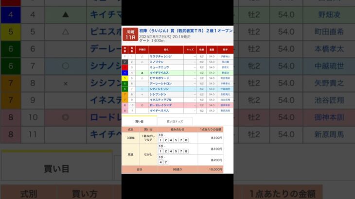 川崎競馬場 メインレース 初陣賞 を予想します #競馬 #予想 #競馬予想 #買い目 #川崎11r #川崎競馬 #川崎競馬場 #地方競馬 #メインレース #初陣賞