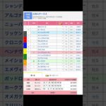 中京競馬場 メインレース 三河ステークス を予想します #競馬 #予想 #競馬予想 #買い目 #中京11r #中京競馬 #中京競馬場 #jra #三河ステークス #メインレース #川田将雅