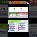 #札幌記念2025 #競馬予想ハイライト #全頭診断  #リビアングラス　#シュトルーヴェ　#ボーンディスウェイ