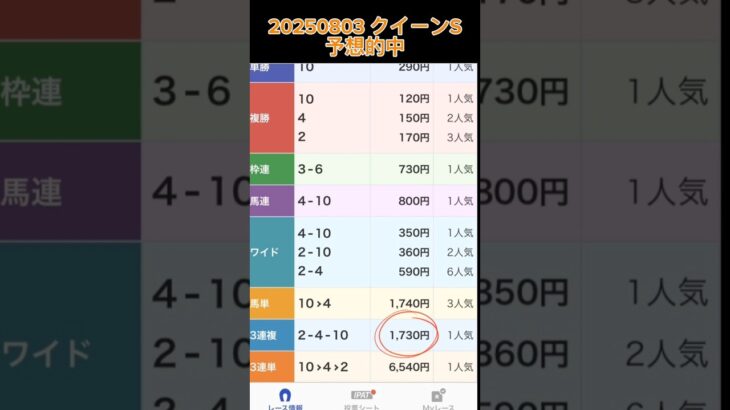 2050803 #クイーンs #的中 #競馬予想 #中央競馬#的中された方 #おめでとうございます