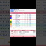 中京競馬場 メインレース 豊明ステークス を予想します #競馬 #予想 #競馬予想 #買い目 #中京7r #中京競馬 #中京競馬場 #jra #豊明ステークス #メインレース #川田将雅 #坂井瑠星