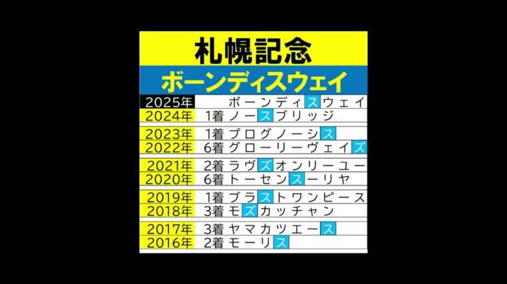 札幌記念２０２５はボーンディスウェイ  #競馬予想